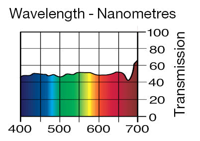 Lee Filters 209 .3 ND Neutral Density